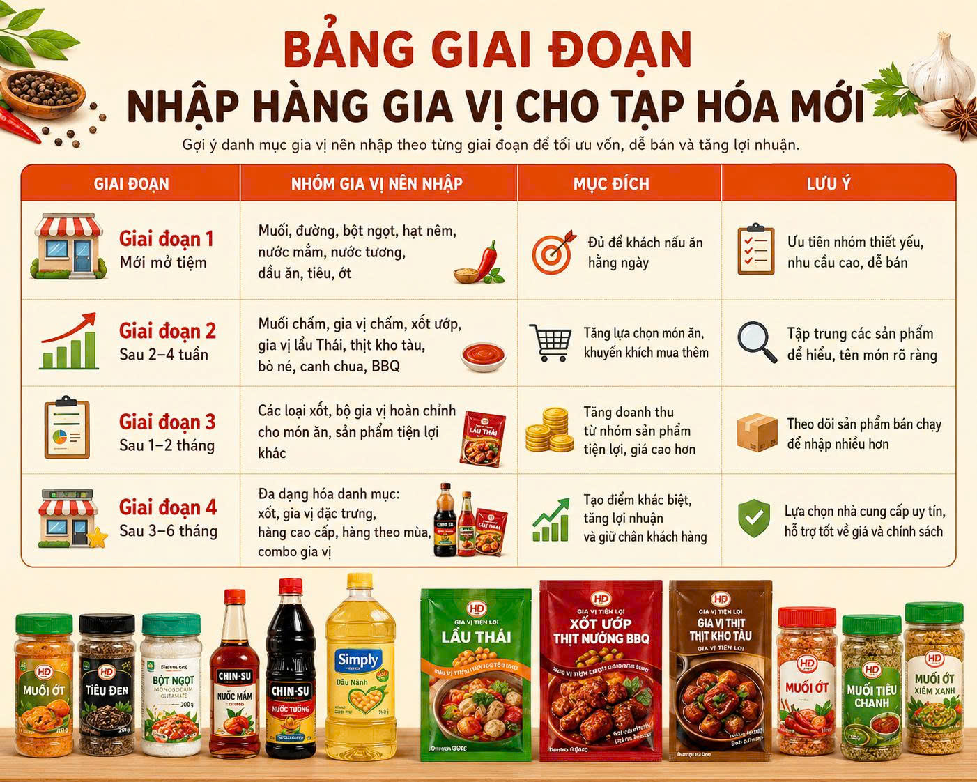 danh mục gia vị nên nhập cho tạp hóa mới